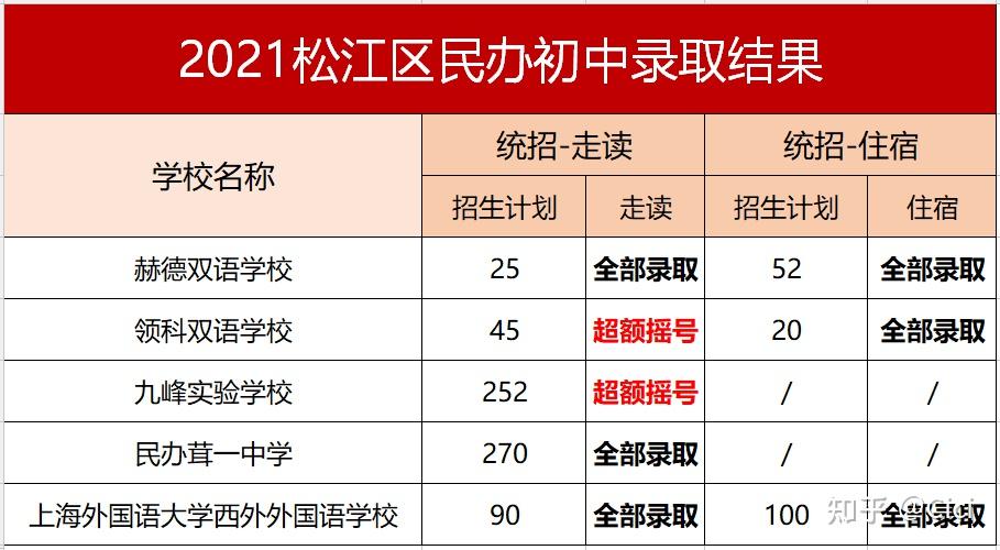 上海2021第一批幼升小,小升初民办摇号结果公布!(上)