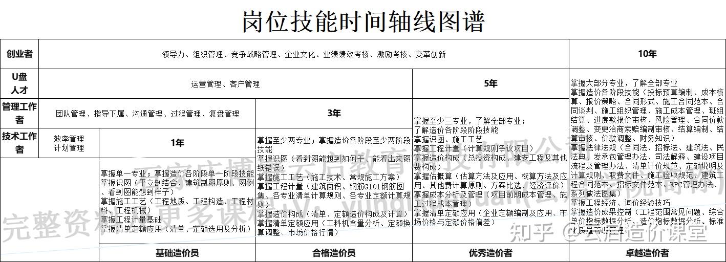 職位思考,我們要到哪個職位上去?位置思考,甲方,施工,諮詢?