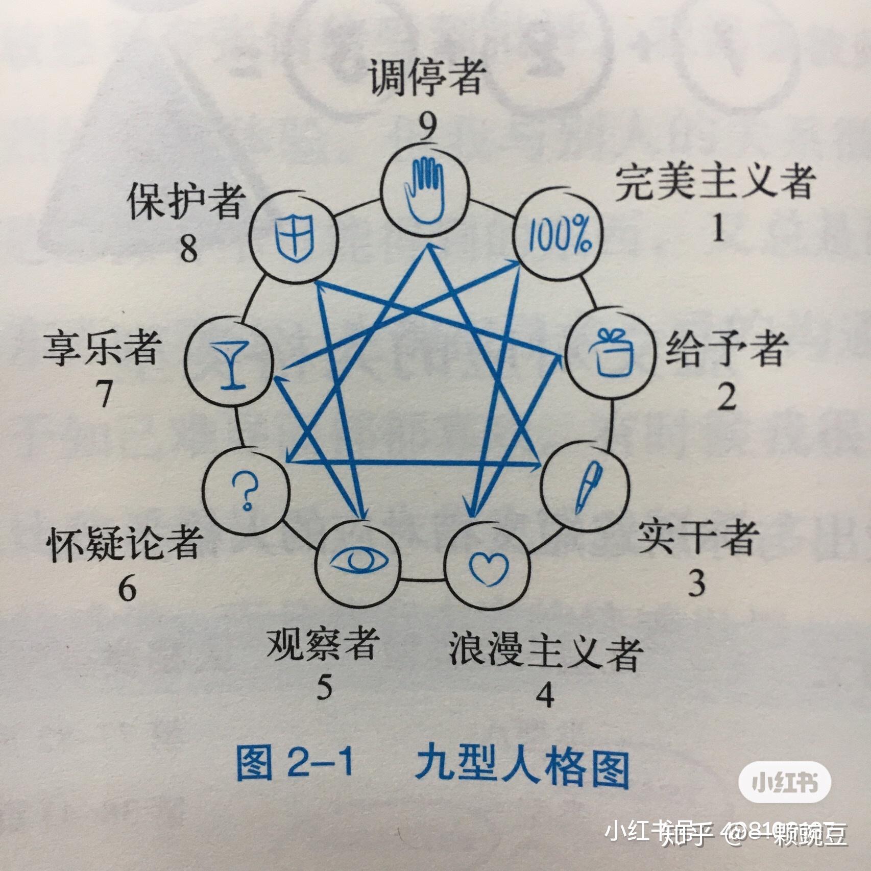 九型人格测试结果图图片