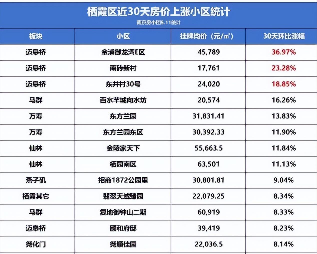 浦口区:栖霞区近30天挂牌均价上涨的小区有51个,最高涨幅1323%