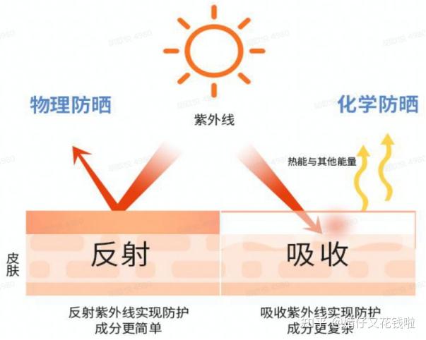 你用过哪些值得一生推的平价防晒霜