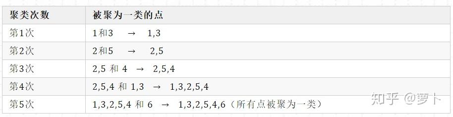 原理+代码|详解层次聚类及Python实现4 原理+代码|详解层次聚类及Python实现