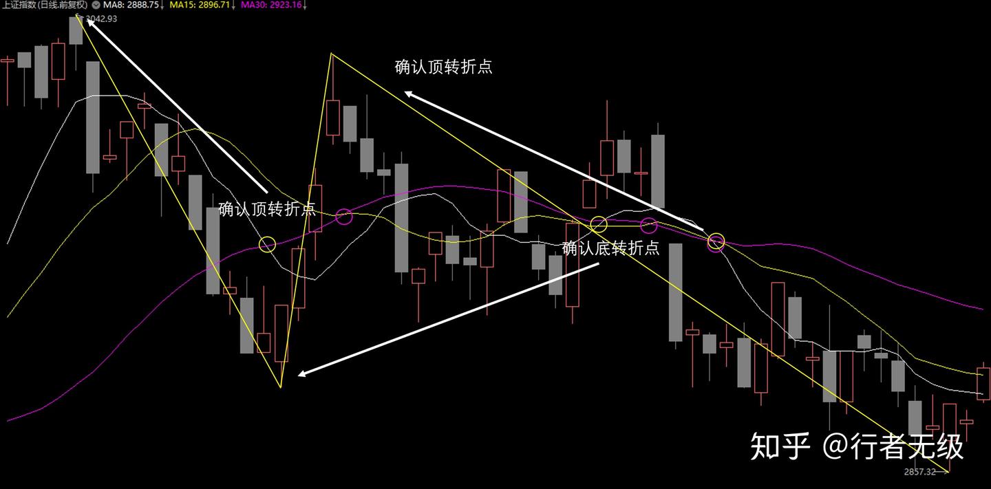 缠论MA均线系统使用指南（二）：次级别分法、转折点确认和操作示例- 知乎