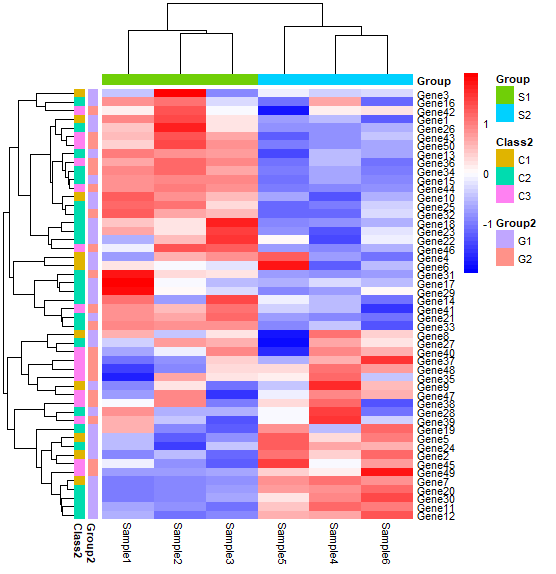 r中绘制基因表达热图的方法