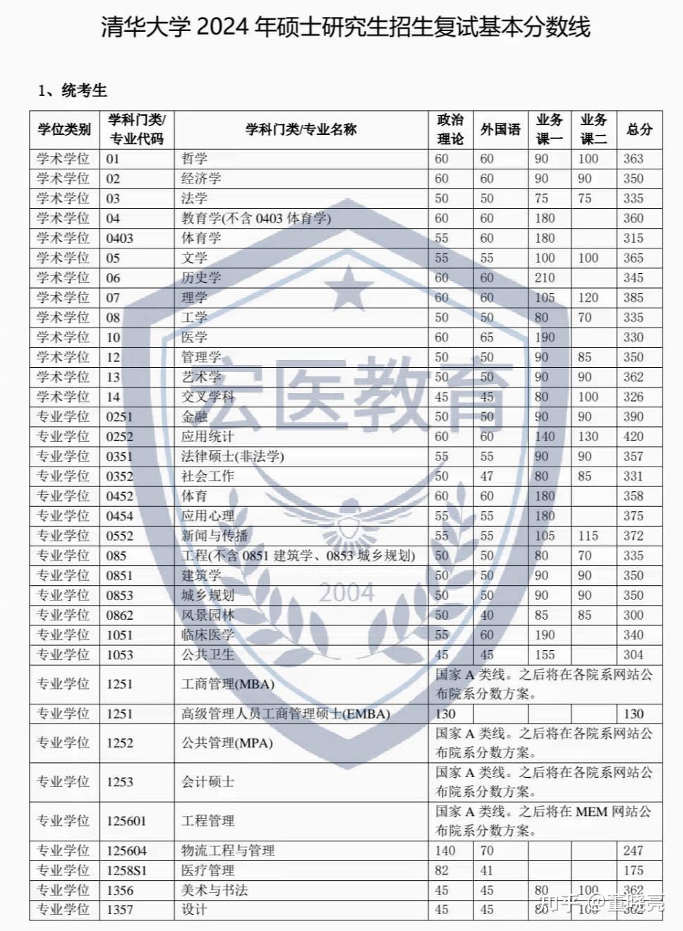 第一批这7所医学院校已公布24考研复试分数线