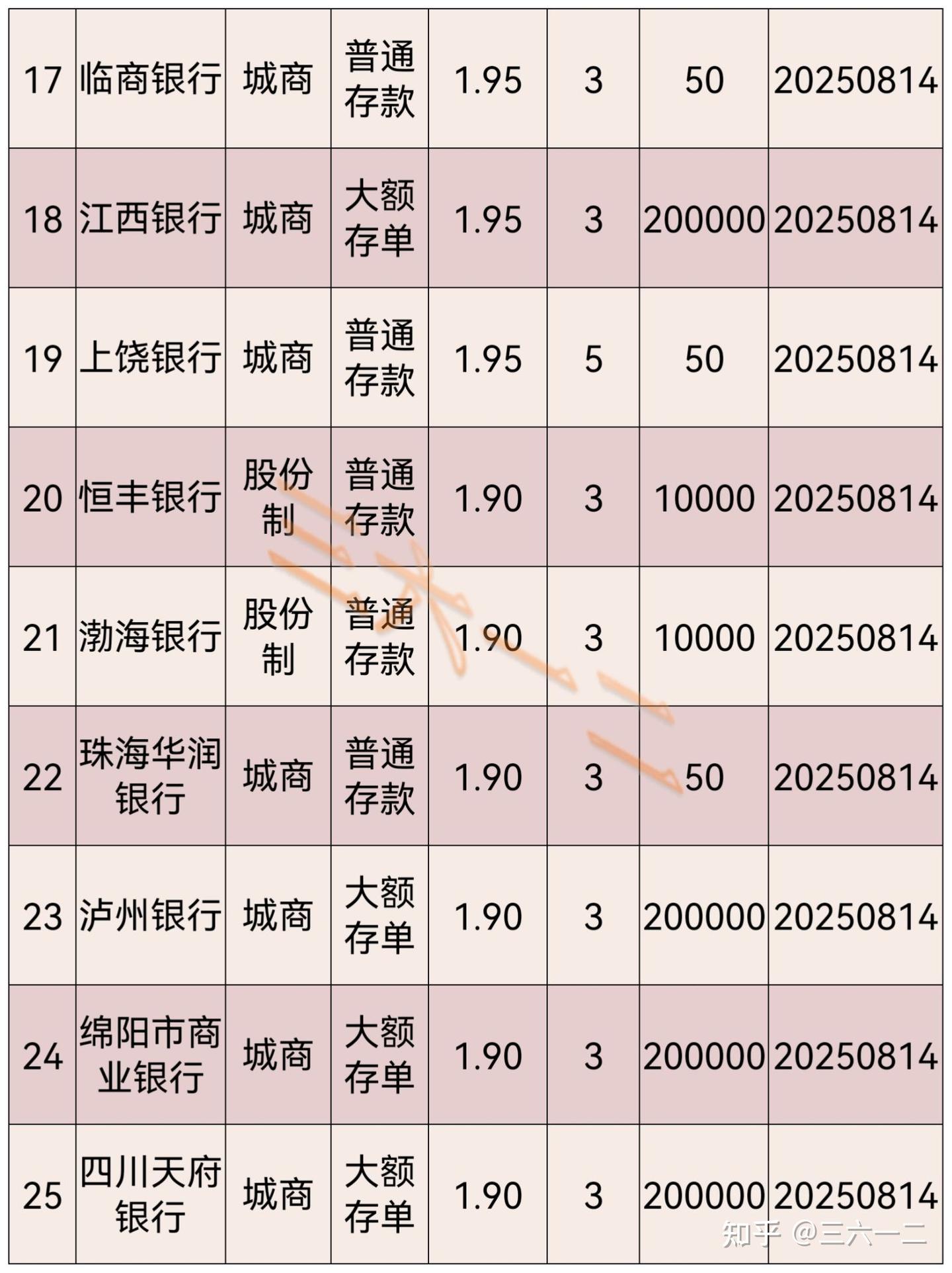 2025年8月各银行定期存款利率排名（第36期）发布… - 知乎