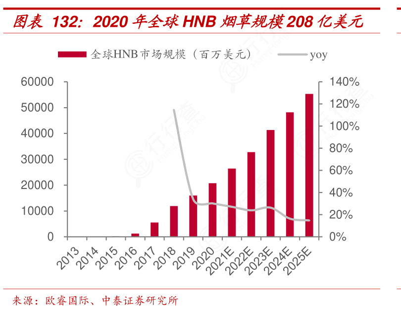 烟草加热不燃烧烟草制品hnb与卷烟对比