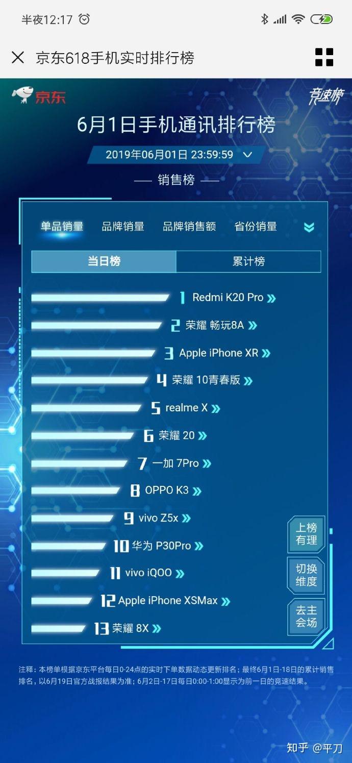 618购物节手机销量实时排行TOP5揭秘