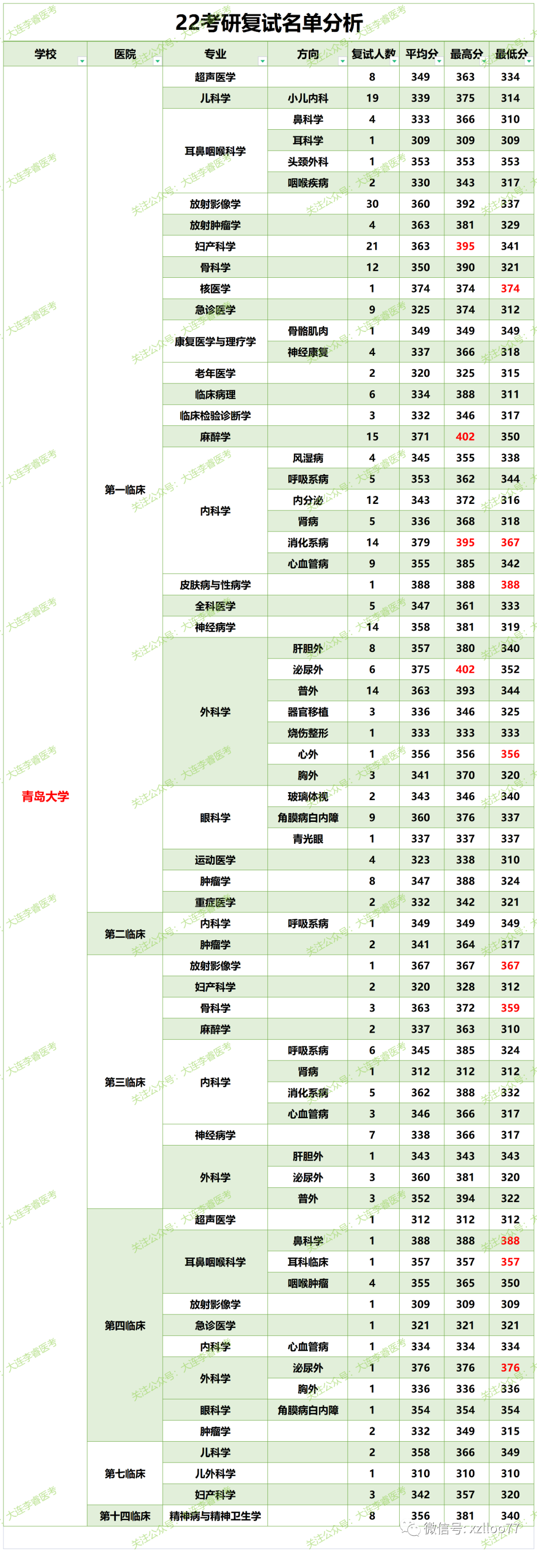 青岛大学| 22考研临床医学录取全流程解析,医学院校参考排名第31位!插图6 青岛大学| 22考研临床医学录取全流程解析,医学院校参考排名第31位!插图6