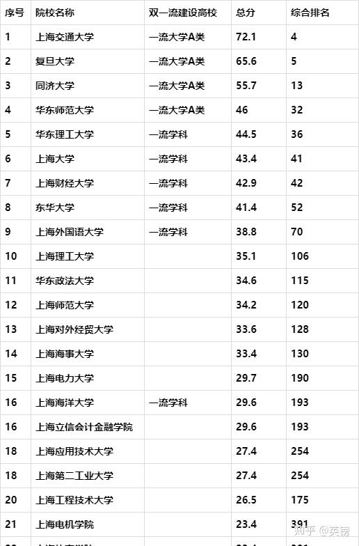 上海有9所高校進入全國百強,其中上海交通大學表現最好,位列全國第4名