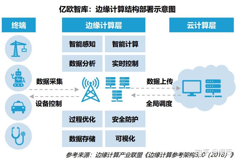 未来技术趋势分析：边缘计算 知乎