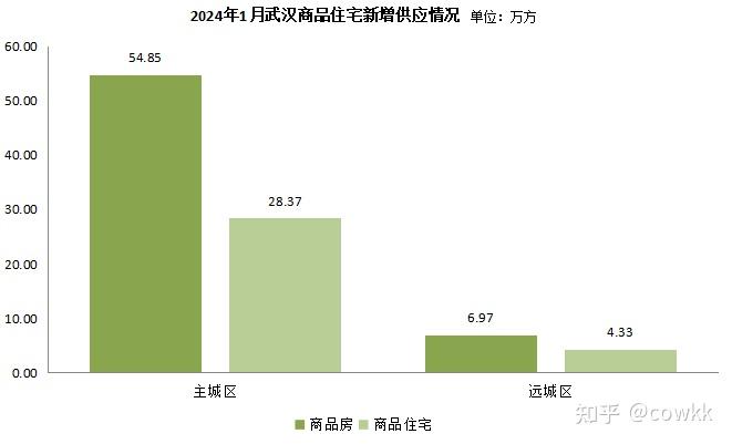 【亿房研究】2024年1月武汉新房住宅成交5245套,环比减少54.42%,同比减少15.59% - 知乎