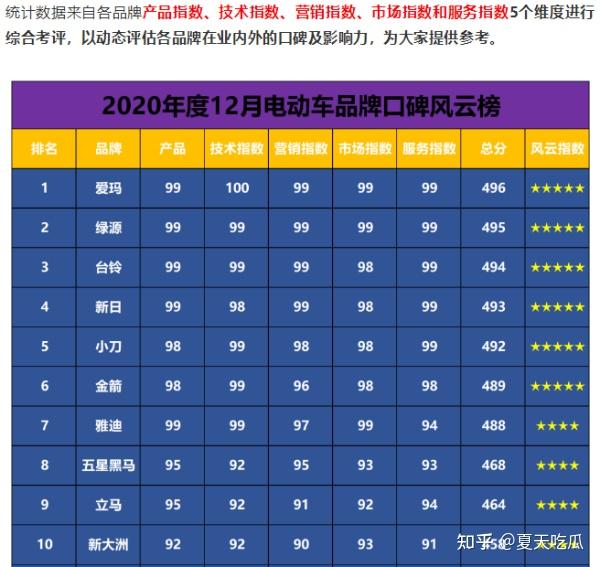 2021新國標電動車選購攻略雅迪愛瑪等高性價比電動車代步選擇指南