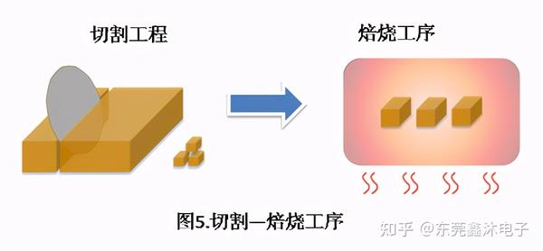 MLCC制作工艺流程 - 知乎