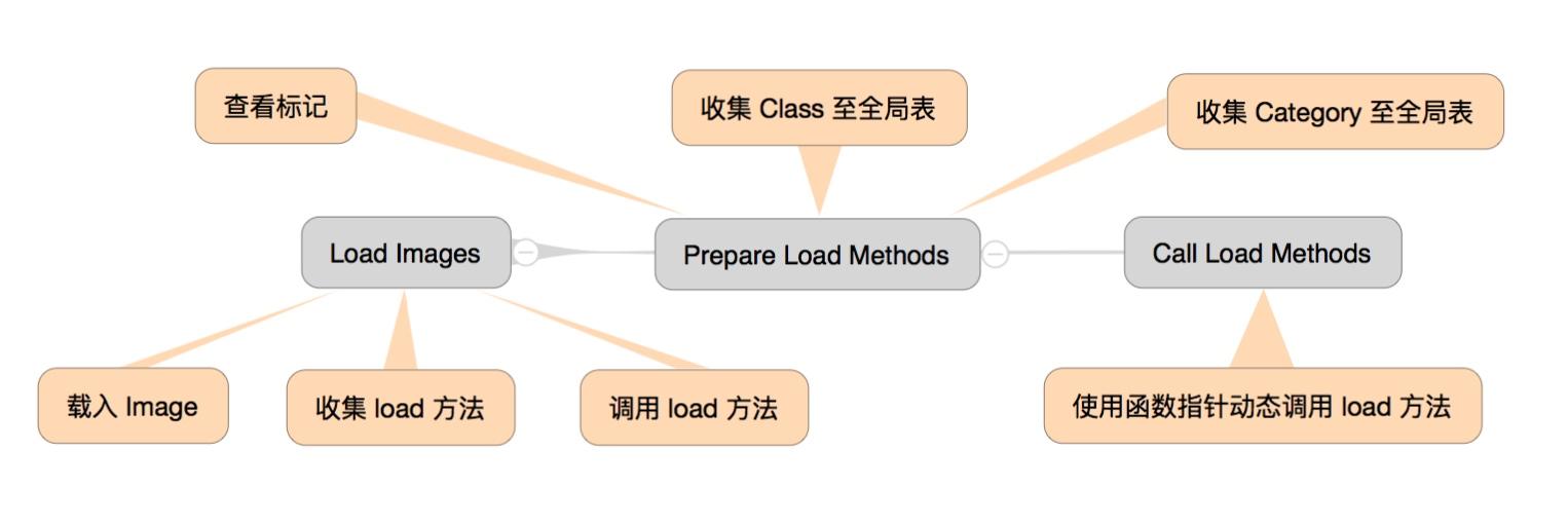 load 方法全程跟踪 load 方法全程跟踪