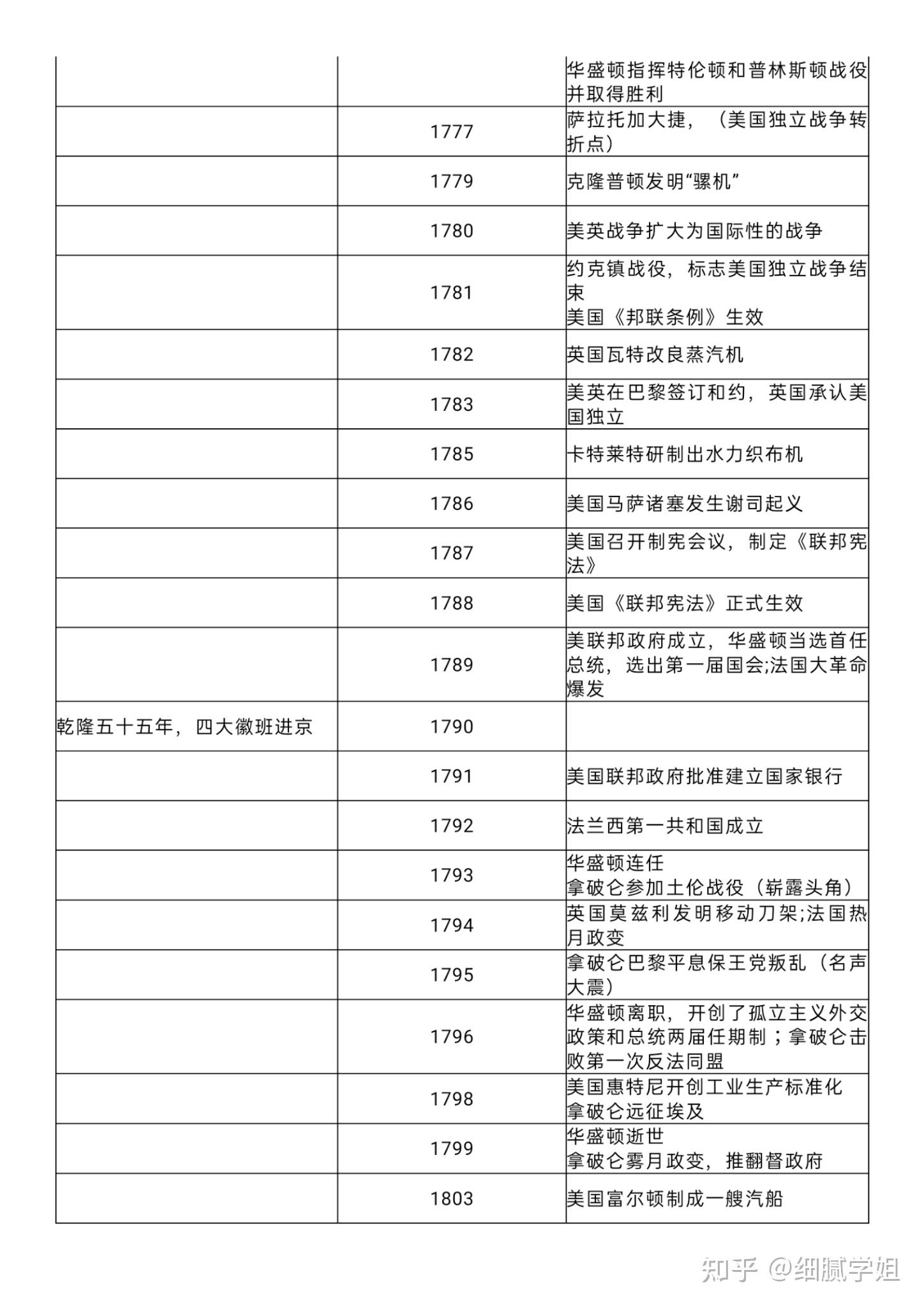 高中歷史最全中外對比大事年表時間軸這份絕對高考剛需人手一份必背