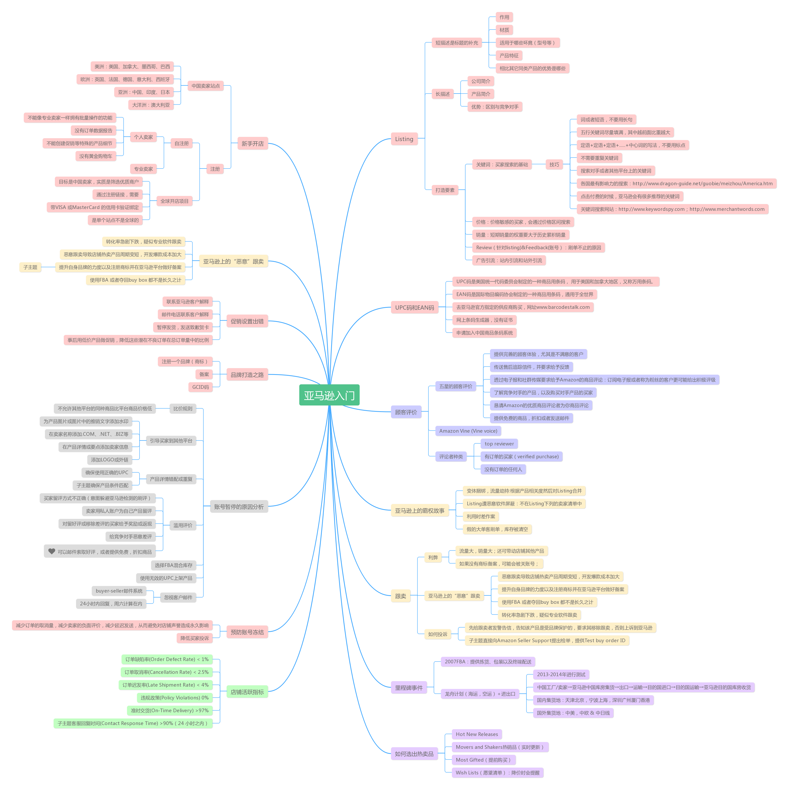 亚马逊运营怎么从入门到进阶?有哪些技巧和心