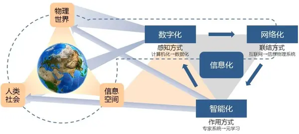 digitalizeyoursupplychain一解析十四五信息化规划