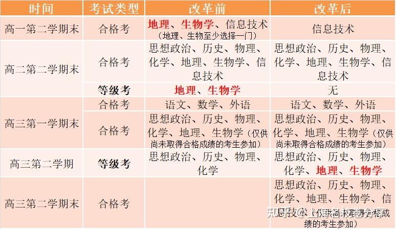 上海市最新高考重大改革2021届开始高三要考六门咯
