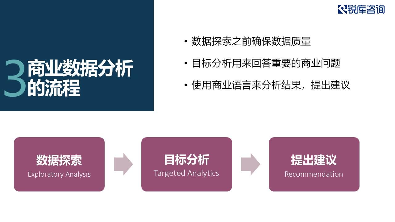 為目標進行針對性的分析,並將分析結果轉化為商業語言來提出決策建議