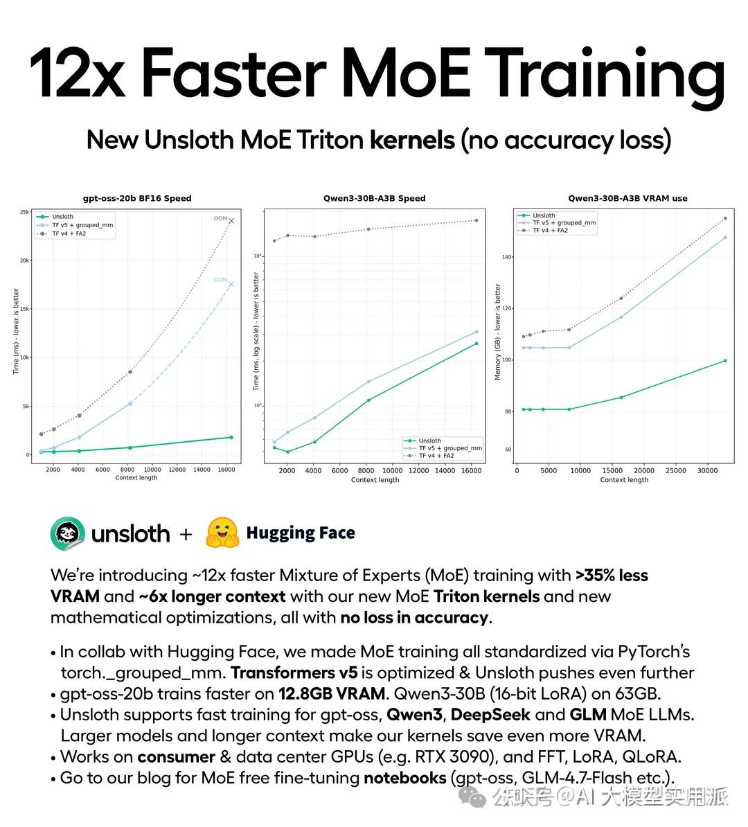 Moe Prefetch MoE 微调终于不再烧显存:Unsloth 团队把训练提速 12×,上下文拉长 6× - 知乎