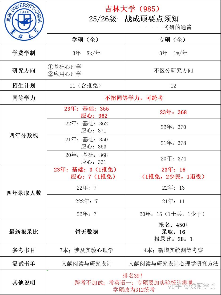 獎助體系吉林大學應用心理專碩全日制學制 3 年,學費為1 萬元/年.