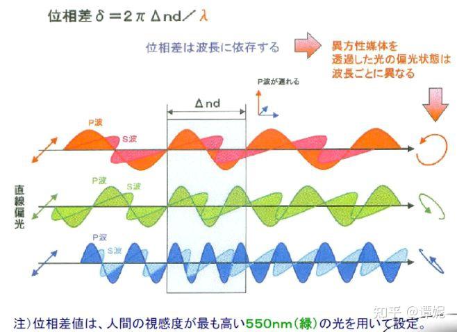 相位差板的基础知识 - 知乎