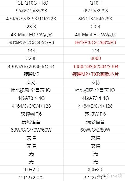 2023年上半年新品电视参数汇总哪些值得买