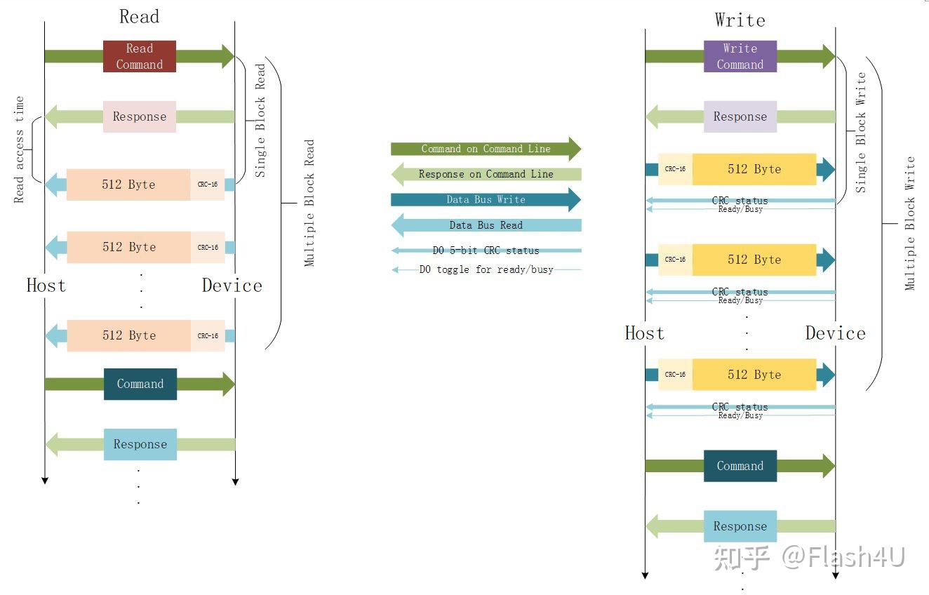 EMMC深入浅出 第二章 EMMC结构 第三节 EMMC总线协议 - 知乎
