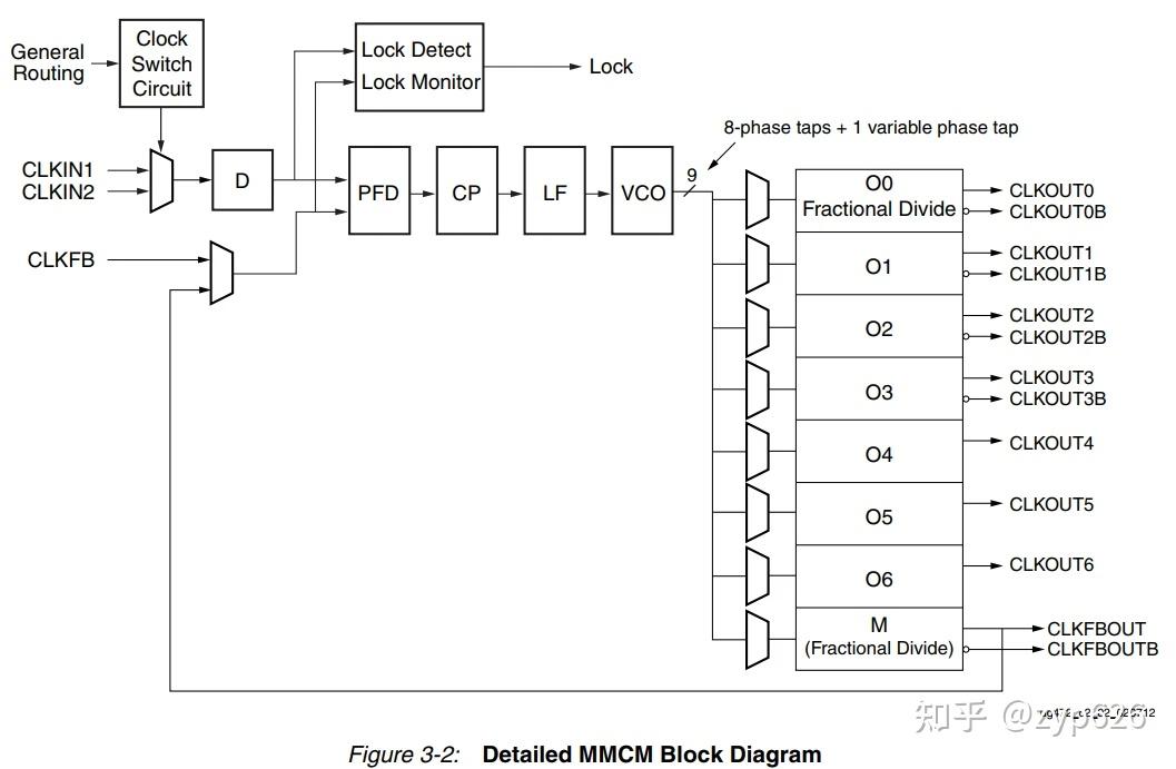 Xilinx之7系列时钟资源与时钟架构 知乎