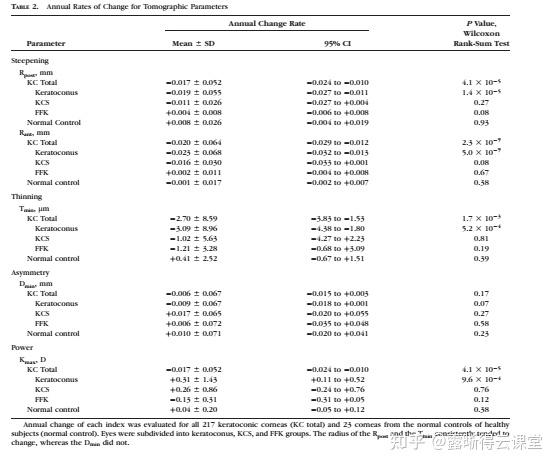 圆锥角膜的RGP验配及RGP临床效果分析（文字版） - 知乎