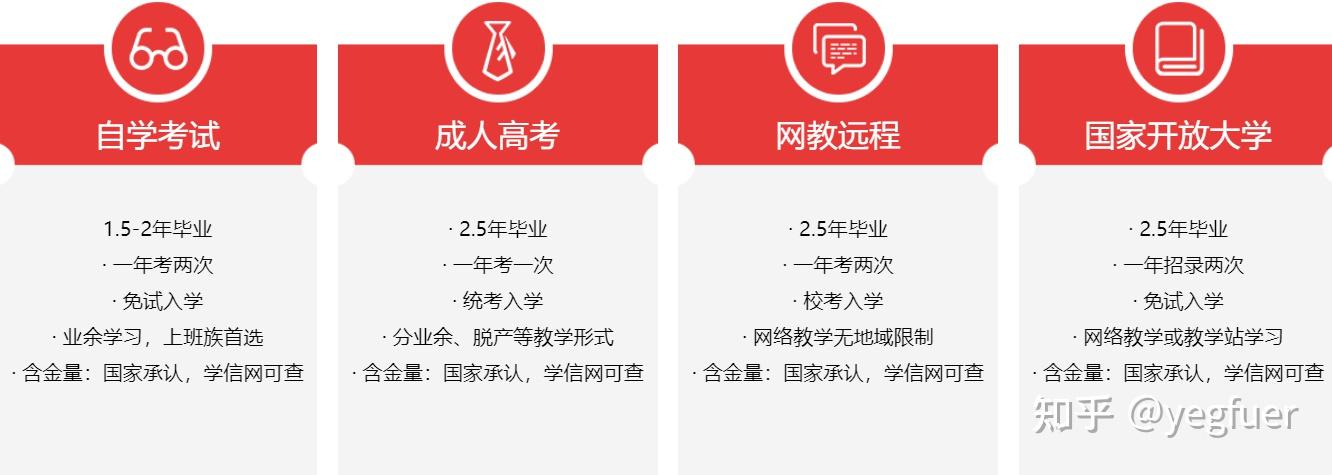 高考,網絡教育,國家開放大學等,其中幾大成人學歷方案的優勢,含金量及