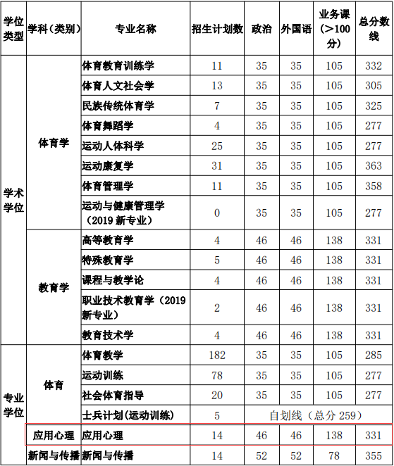 htm原文鏈接:曲阜師範大學2020年碩士研究生入學考試一志願複試人員