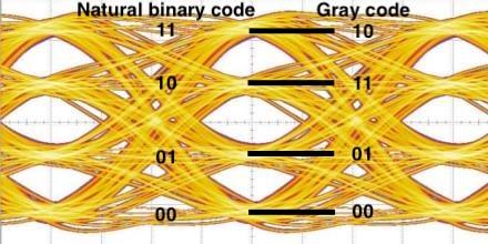 PAM4与Gray code(格雷编码) - 知乎