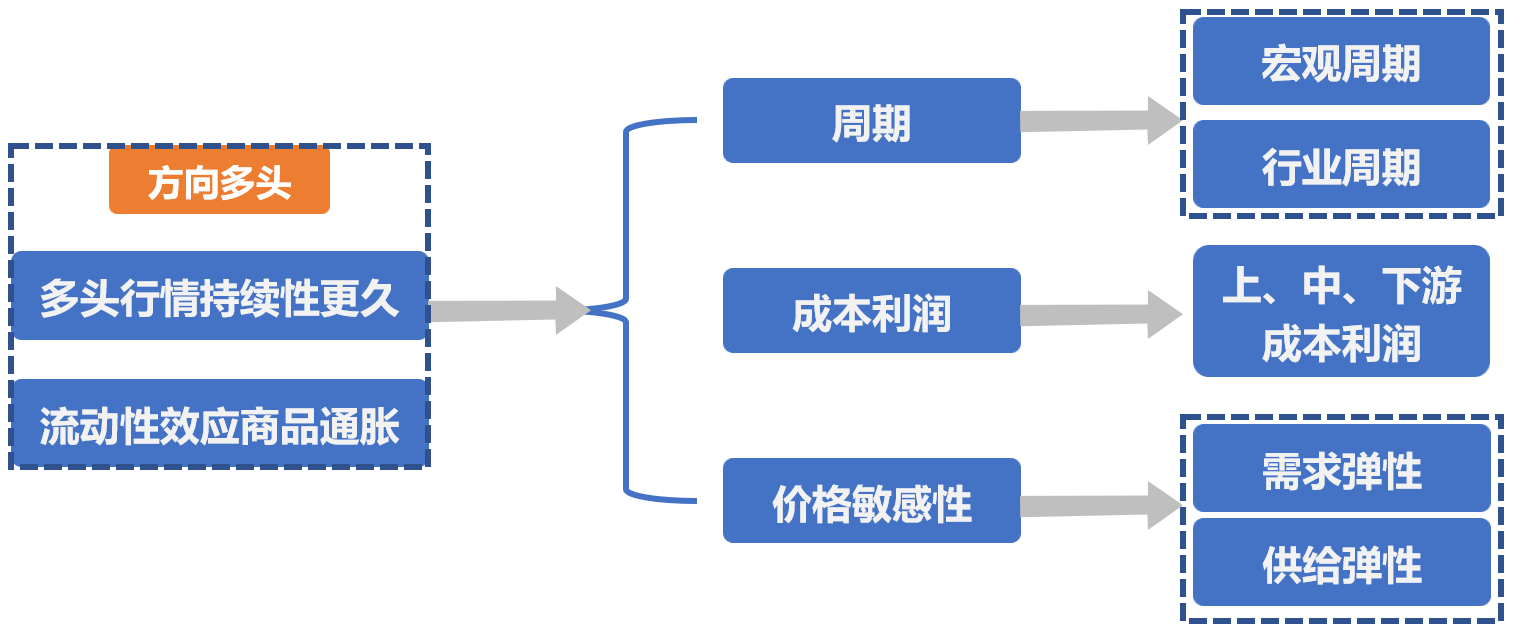 01长线投资三要素