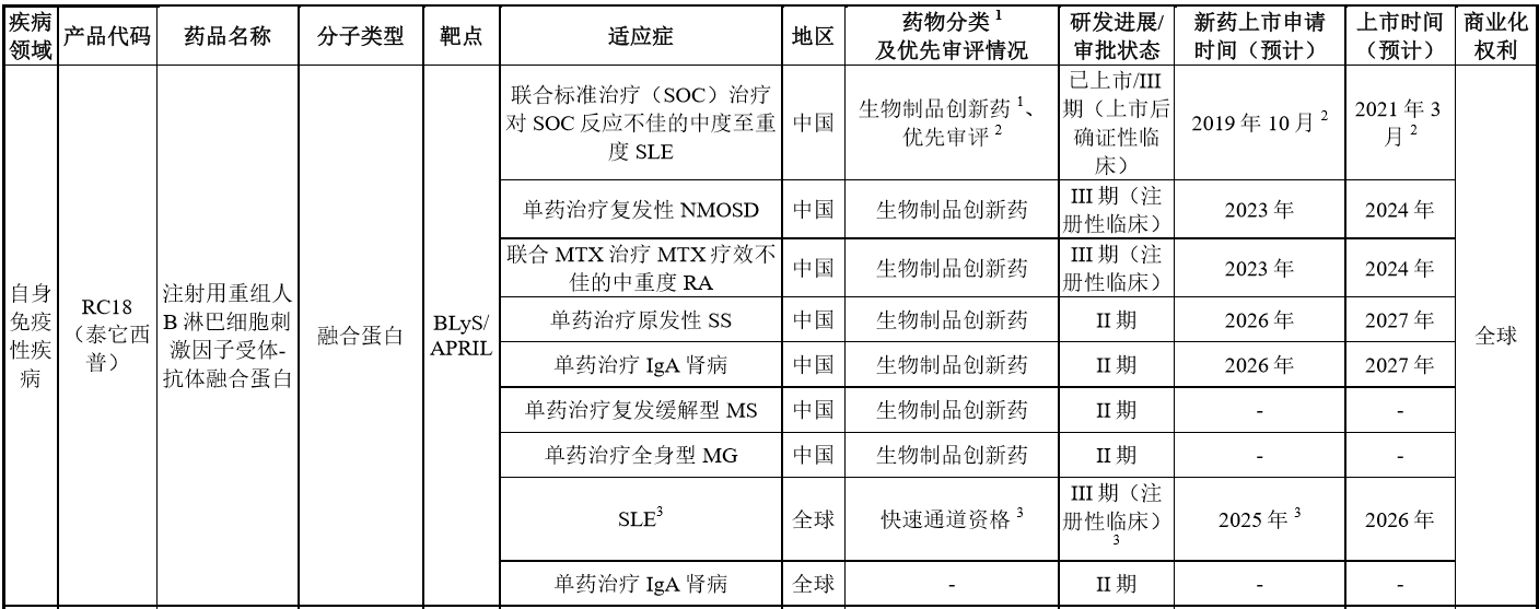 據悉,關鍵性臨床研究結果顯示,泰它西普高劑量組治療48周的系統性紅斑