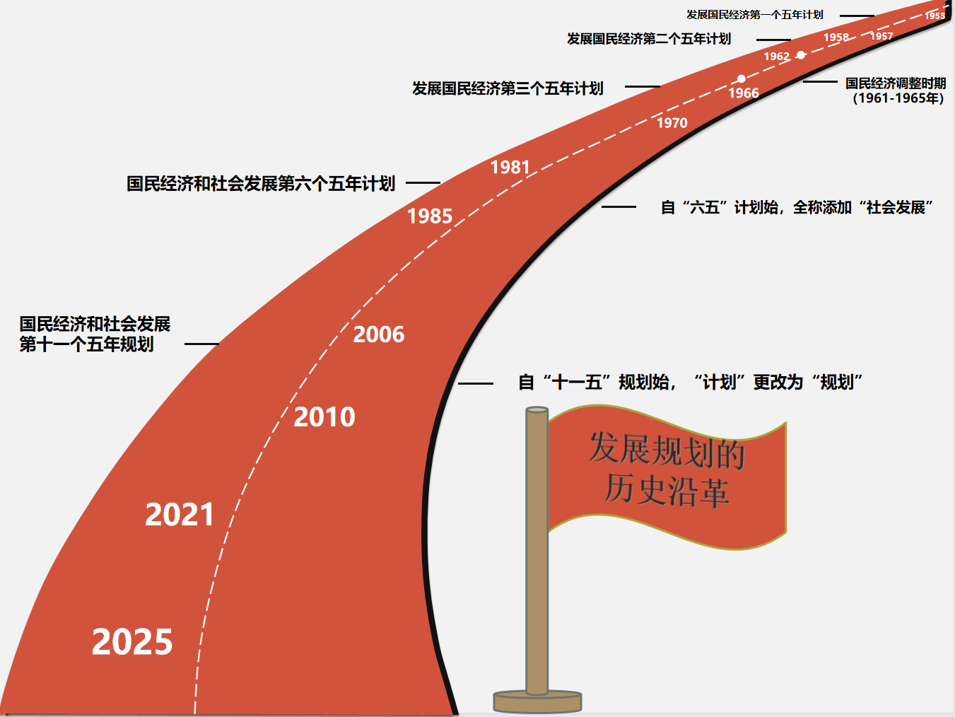 国民经济和社会发展五年规划是在计划经济时代"五年计划"的基础上逐步