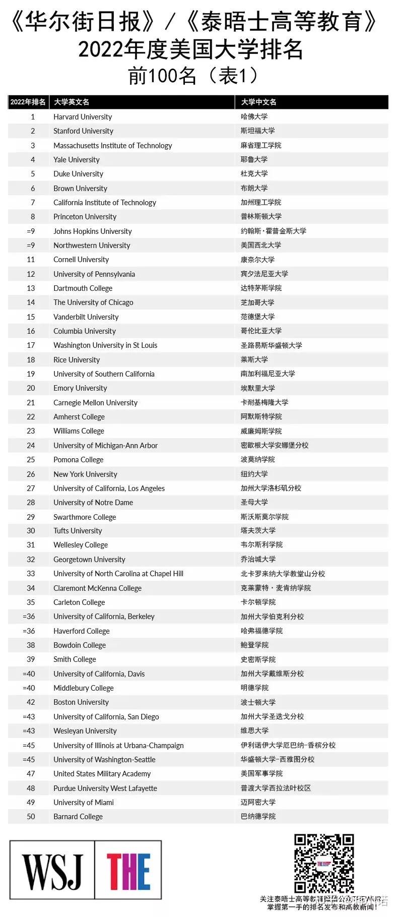 2022泰晤士美國大學排名公佈t15在qsusnews泰晤士排名中分別表現如何