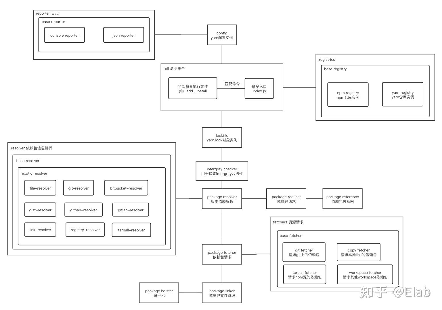 深入浅出 Yarn 包管理 知乎