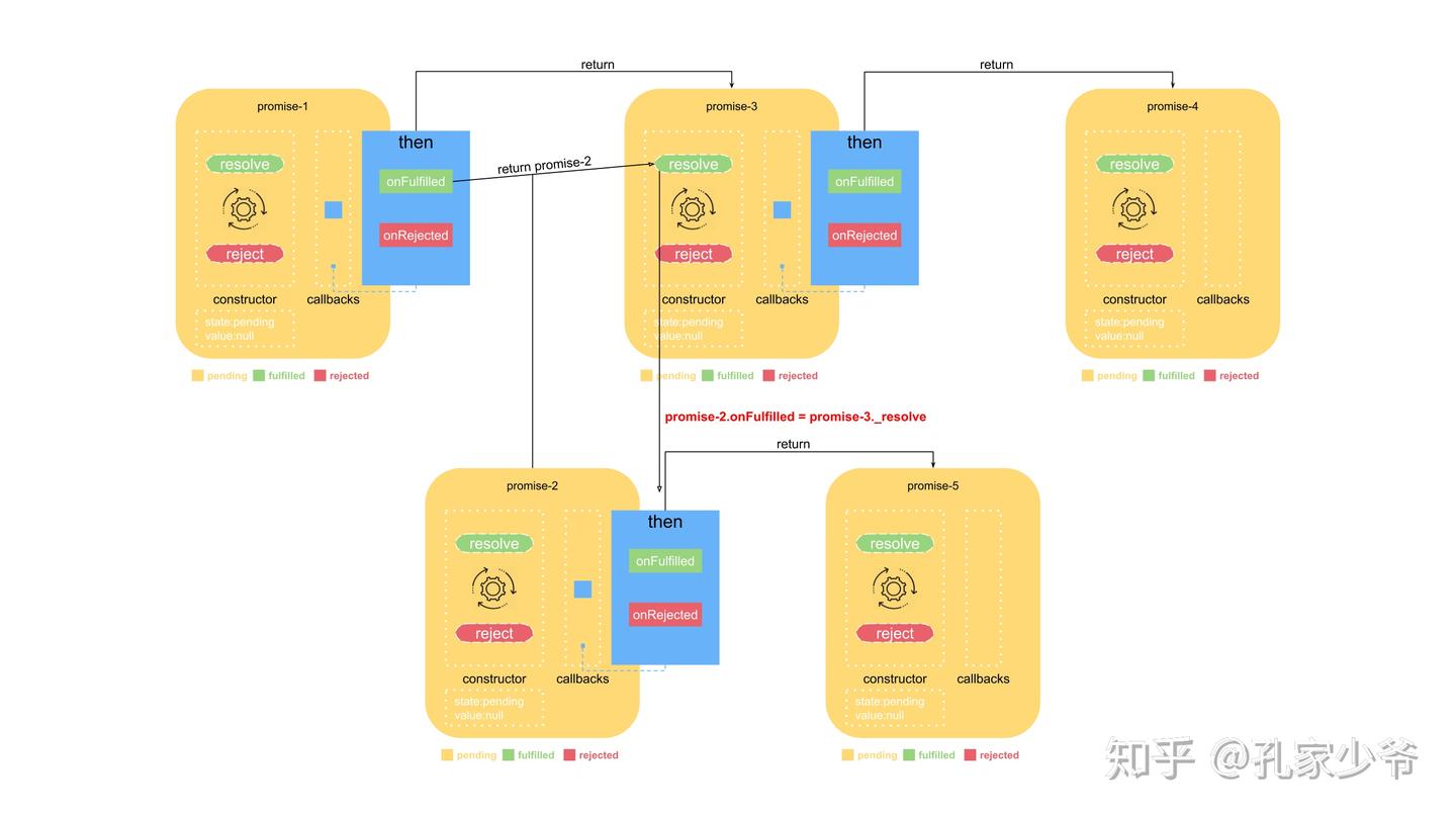 图解 Promise 实现原理（二）—— Promise 链式调用 - 知乎