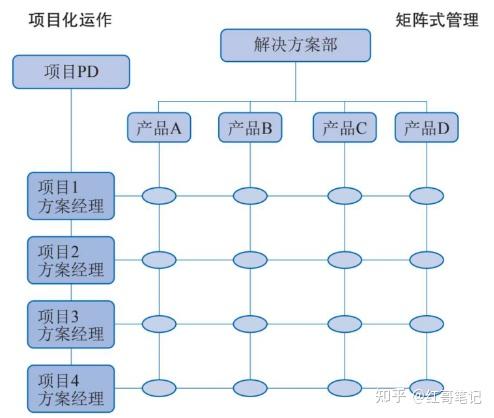 2.2 方案经理的5p模型