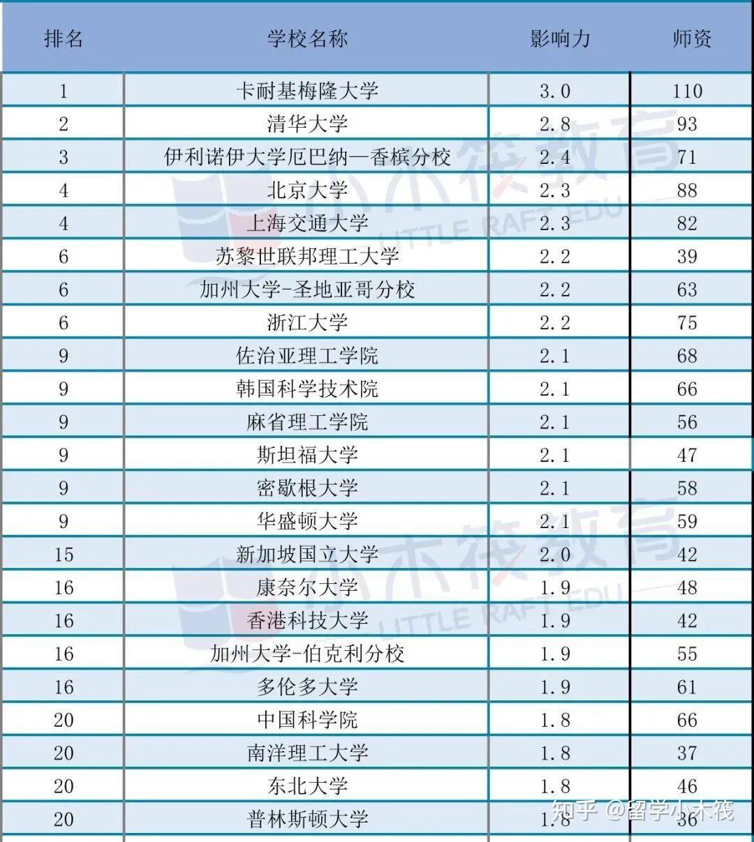 Cs Ranking 2023 2023 CS Rankings全球排名发布! - 知乎