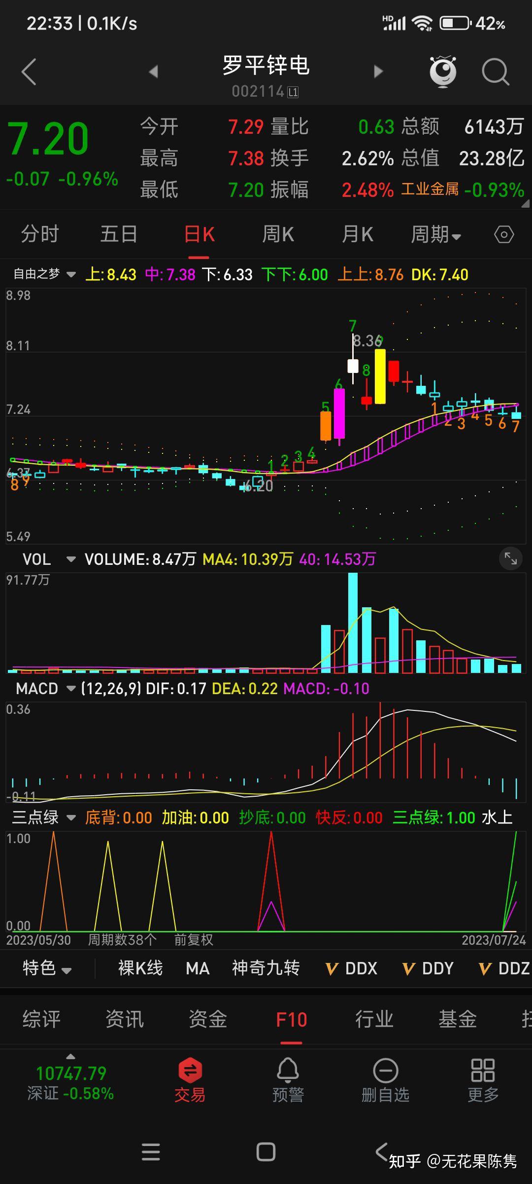 上证指数和创业板指都出现了底背离结构,明天以涨为主……724战报 - 知乎
