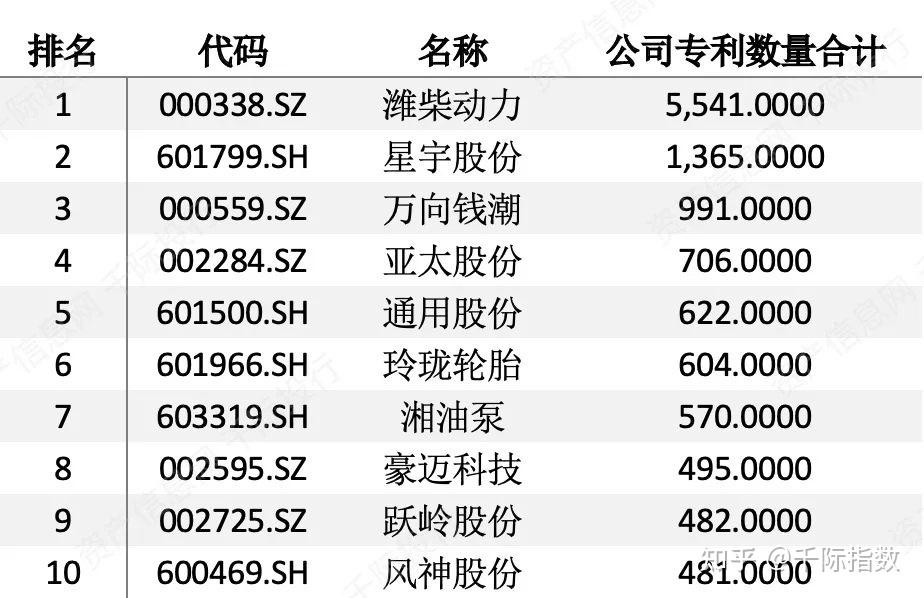 數量進行統計,排名前十的汽車零配件公司依次為:濰柴動力,星宇股份