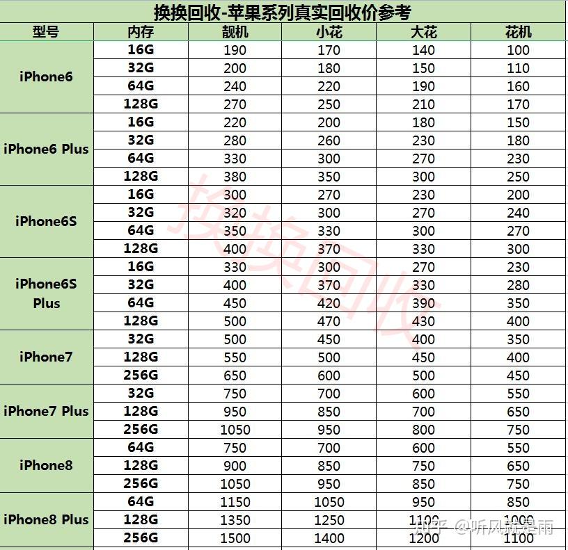 2022最新換換回收蘋果手機回收價格表蘋果手機回收哪個平臺價格高