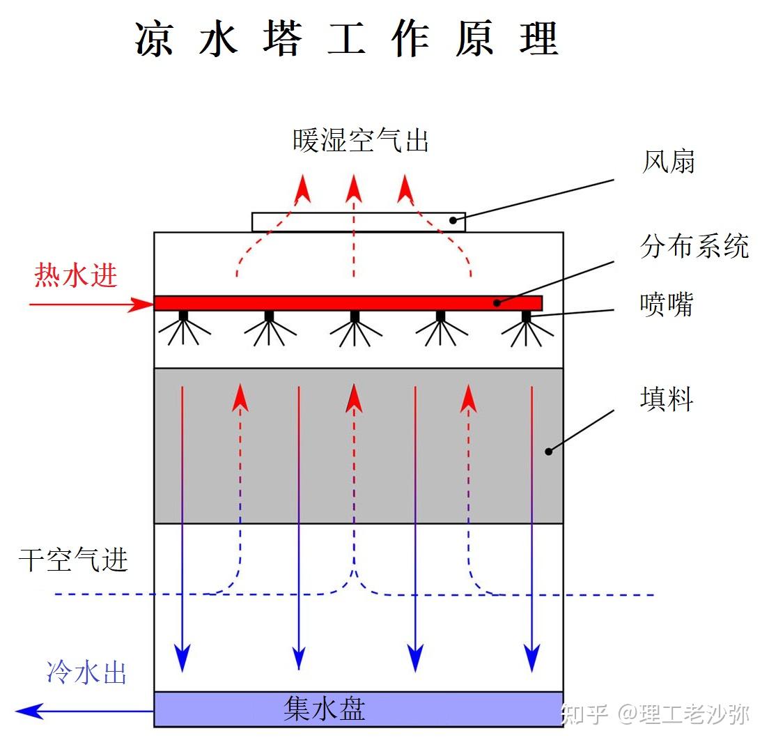 冷却塔工作原理动画图片