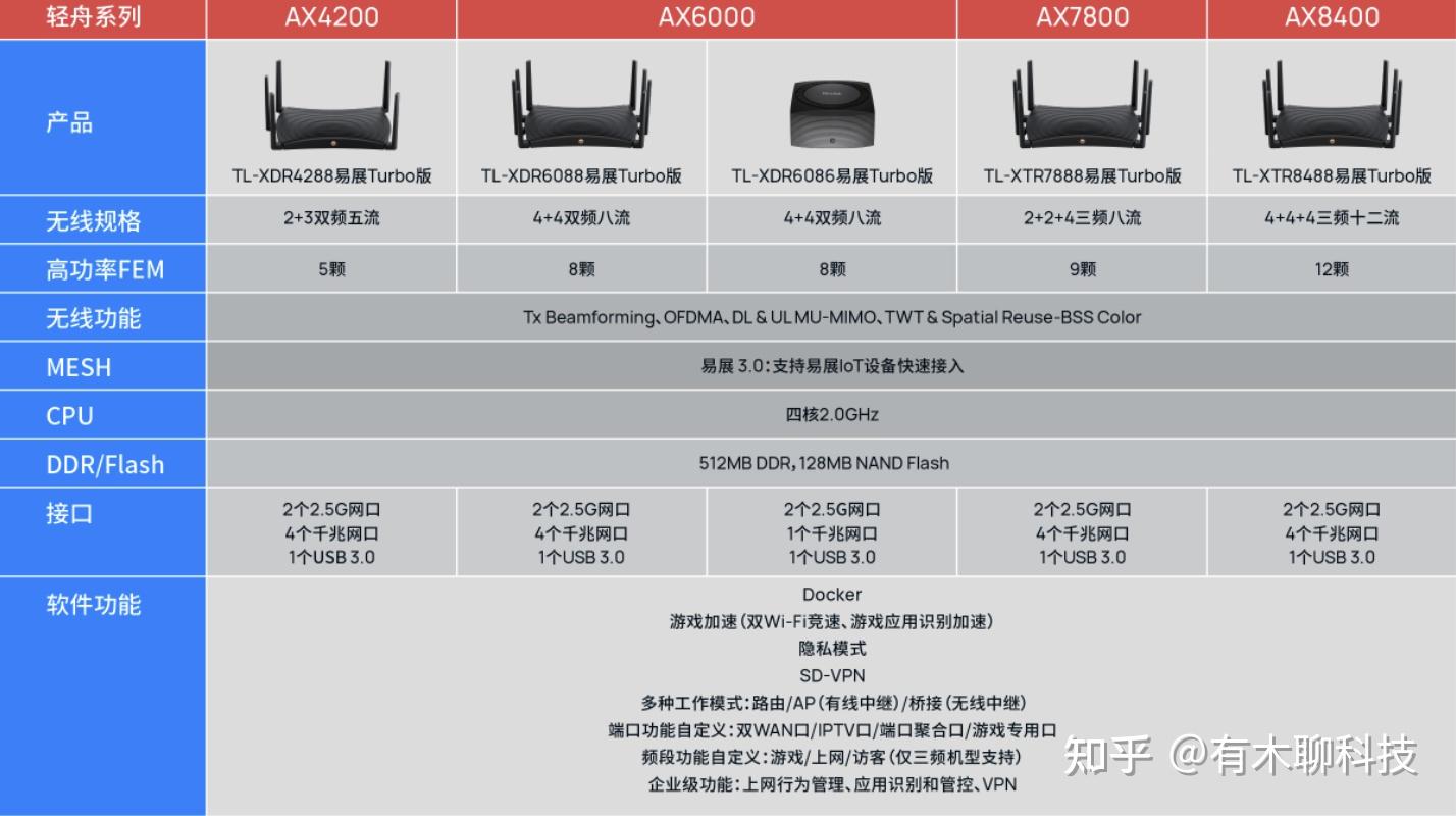 tplink輕舟系列路由器分析對比2022年易展30版本