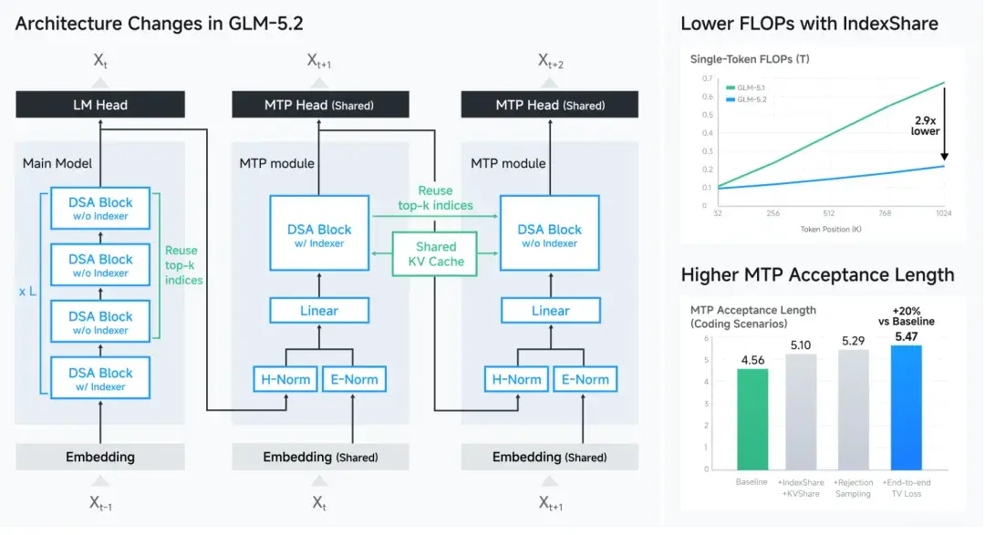 GLM-5.2 终于能用了：1M 上下文，Coding 继续国产第一。 - 知乎