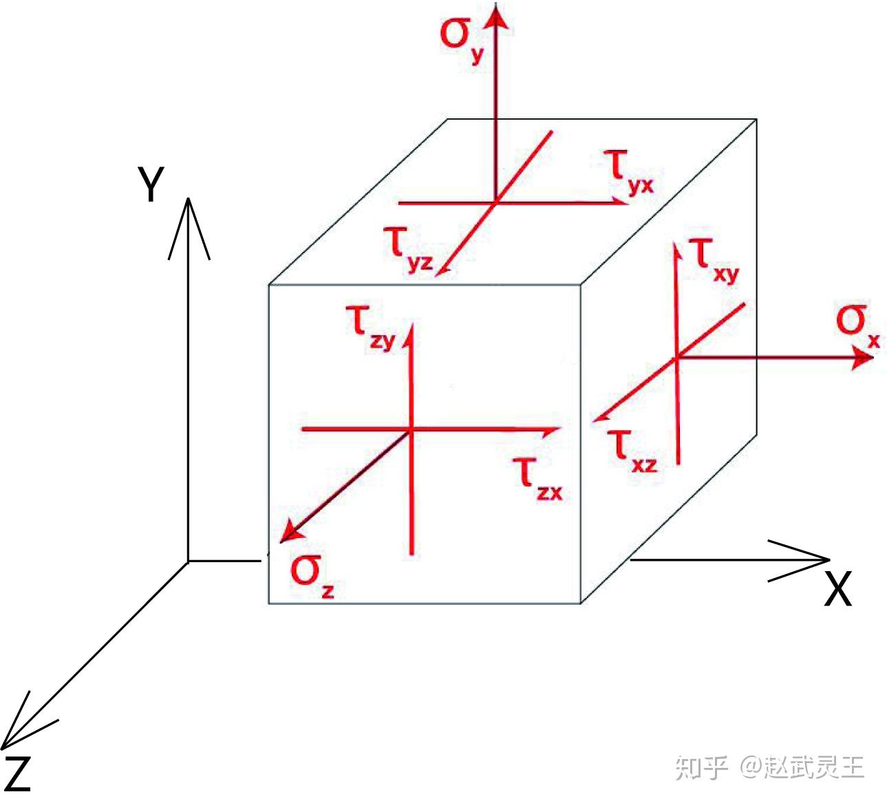 基础三维空间内点的应力状态应力和应变间的关系正负号