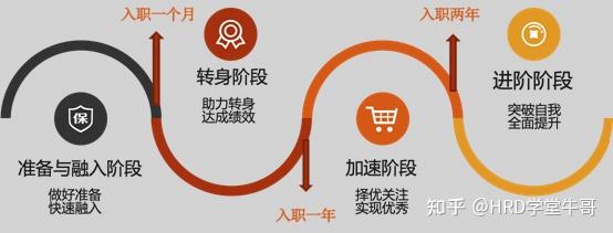校招培养新思考:管培生、培训生、校招生加速项目 - 知乎